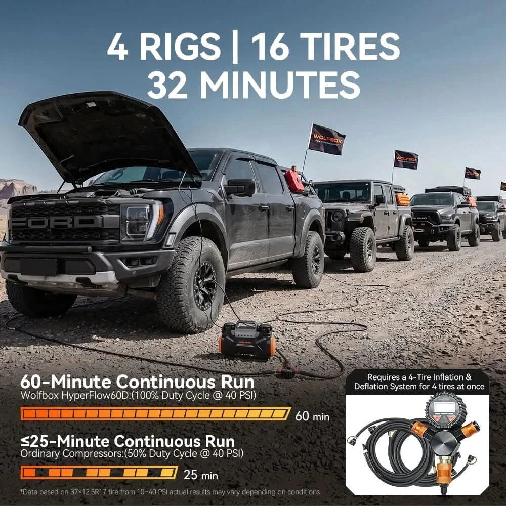 16 tires on 4 off-road rigs aired up in 32 minutes with 100 percent duty cycle for 60-minute runtime | WOLFBOX HyperFlow60D