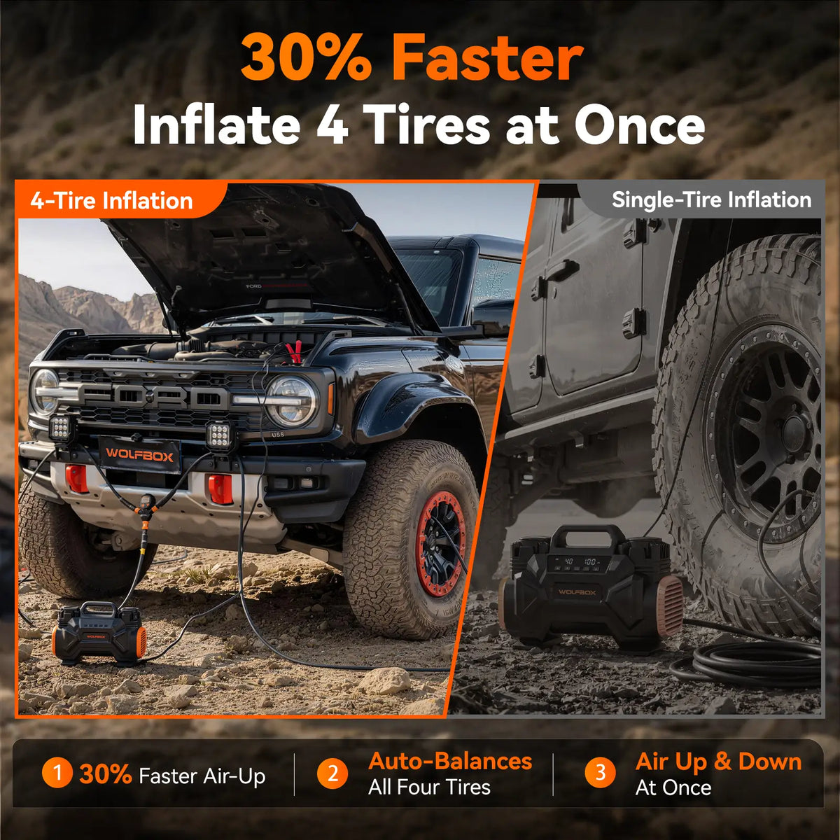 filling four tires at once 30 percent faster than single-tire inflation | WOLFBOX 4-Tire Inflation Kit
