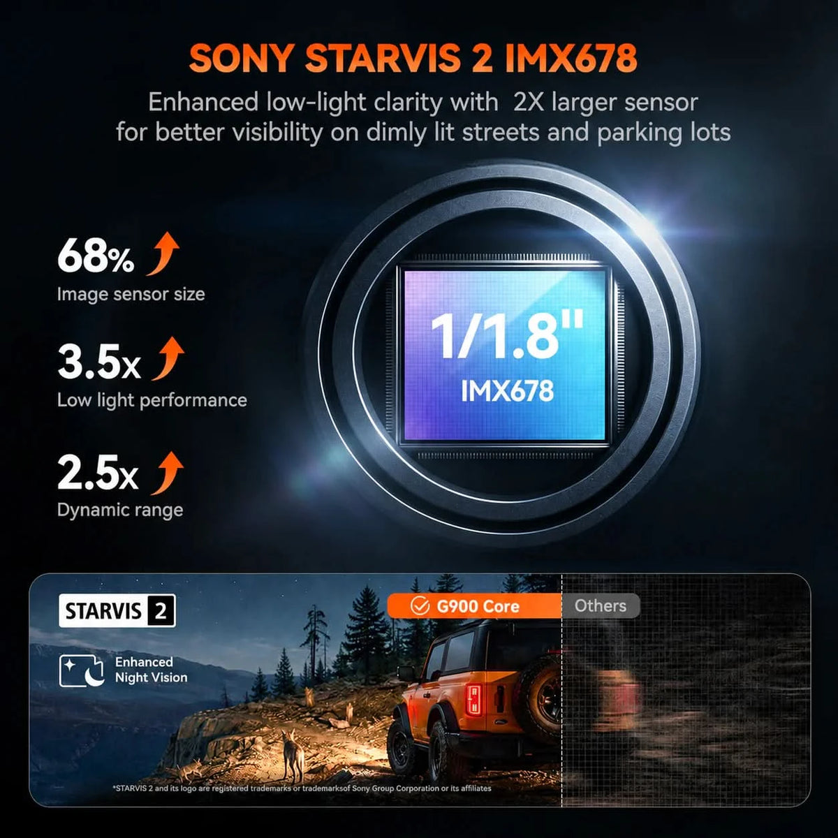 Sony STARVIS 2 IMX678 sensor in the WOLFBOX G900 Core: 68% larger sensor, 3.5x low light and 2.5x dynamic range for night driving
