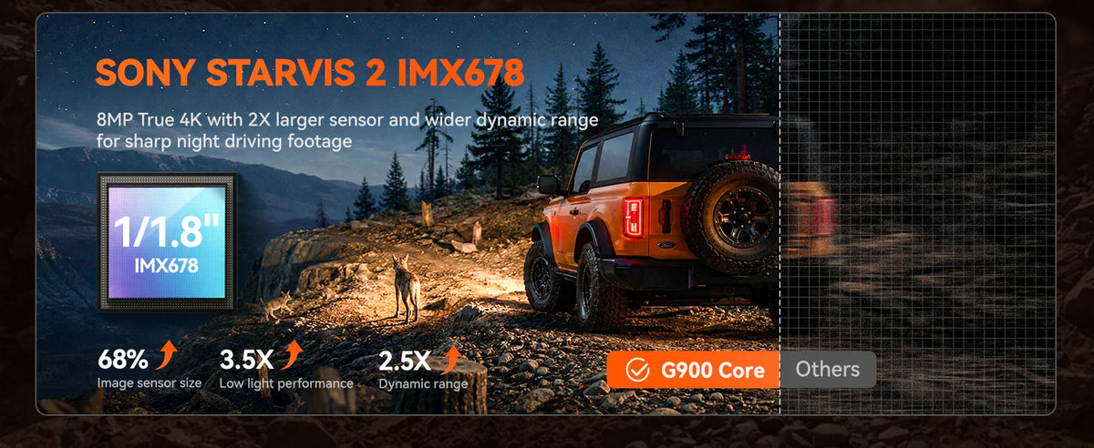 Sony STARVIS 2 IMX678 1/1.8-inch sensor in the WOLFBOX G900 Core: 68% larger sensor, 3.5x low light and 2.5x dynamic range

